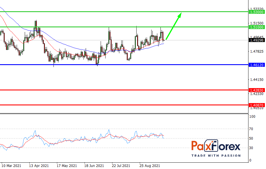EUR/CAD,D1