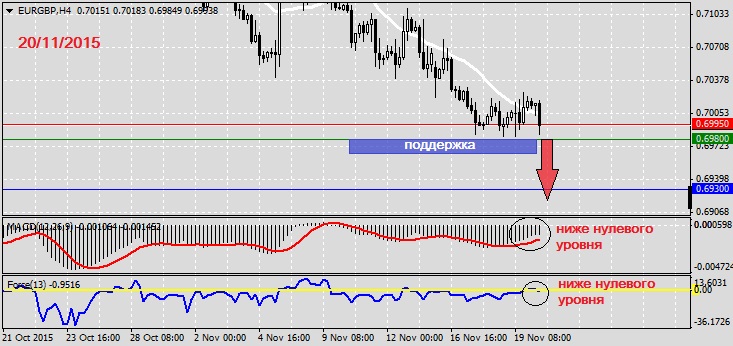 Анализ по EURGBP на 20.11.2015
