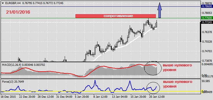 Анализ по EURGBP на 21.01.2016