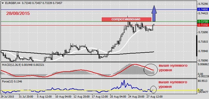 Анализ по EURGBP на 28.08.2015