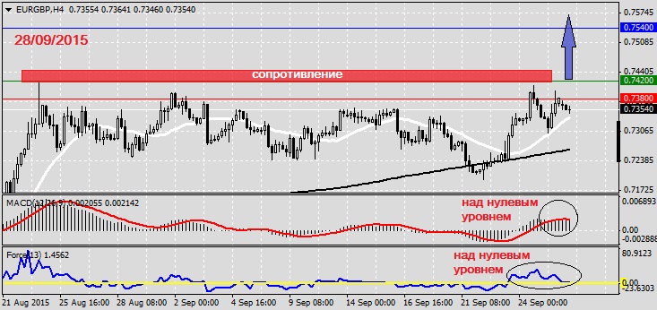 Анализ по EURGBP на 28.09.2015