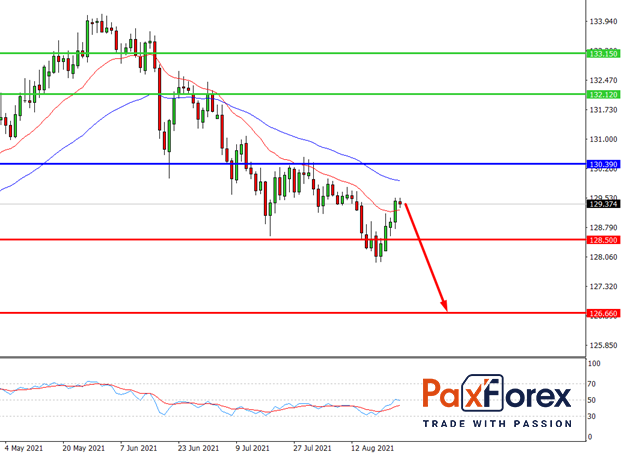 EUR/JPY,D1