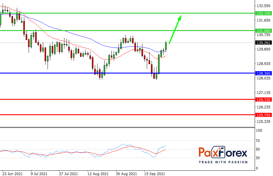 EUR/JPY,D1