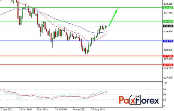 EUR/JPY,D1