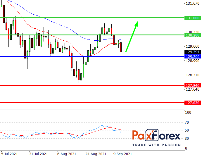 EUR/JPY,D1