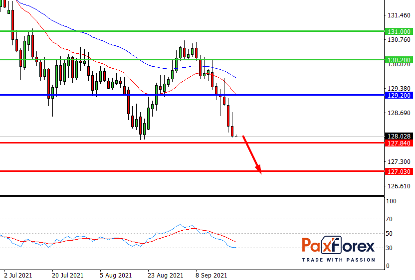 EUR/JPY,D1