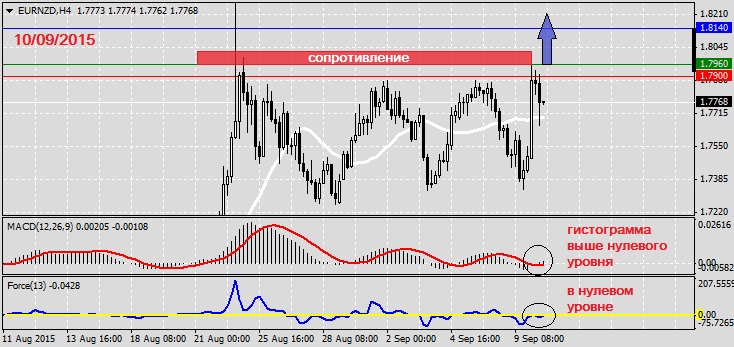 Анализ по EURNZD на 10.09.2015