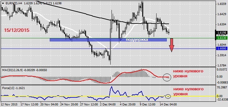 Анализ по EURNZD на 15.12.2015