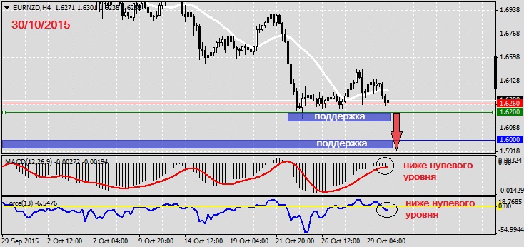 Анализ по EURNZD на 30.10.2015