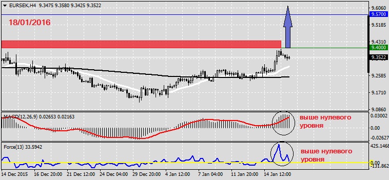 Анализ по EURSEK на 18.01.2016