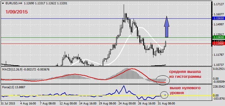 Анализ по EURUSD на 1.09.20151