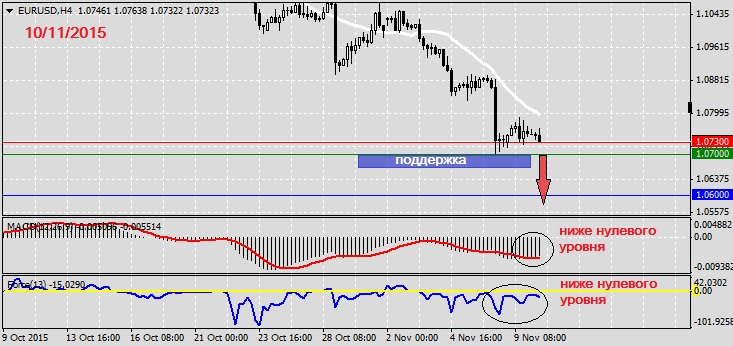 Анализ по EURUSD на 10.11.20151