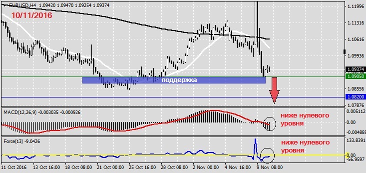 Анализ по EURUSD на 10.11.20161