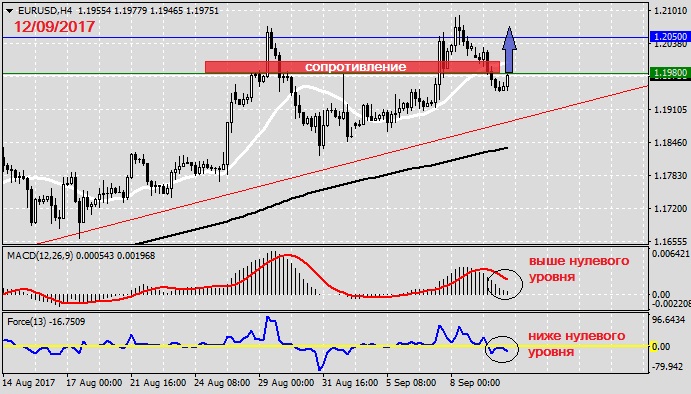 Анализ по EURUSD на 12.09.20171