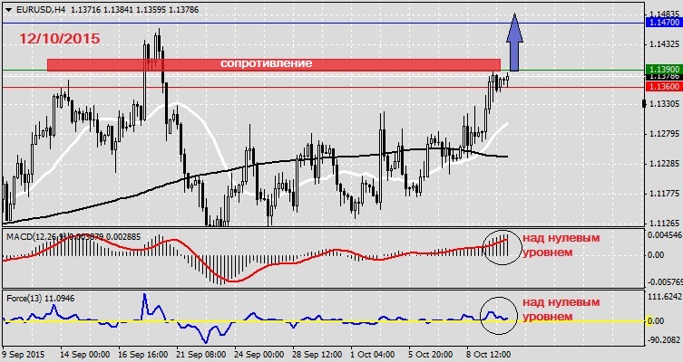 Анализ по EURUSD на 12.10.20151