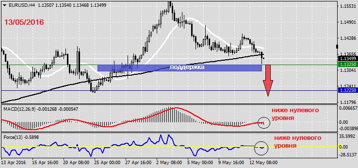 Анализ по EURUSD на 13.05.20161