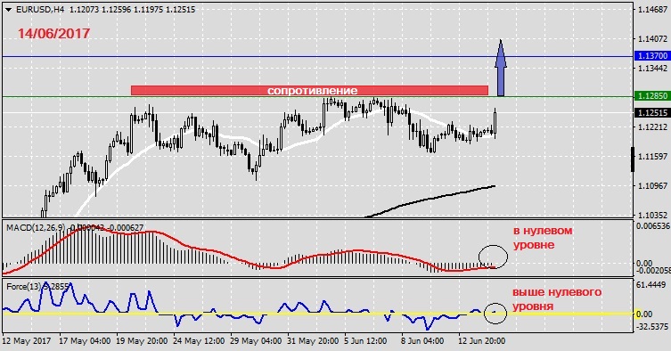 Анализ по EURUSD на 14.06.20171