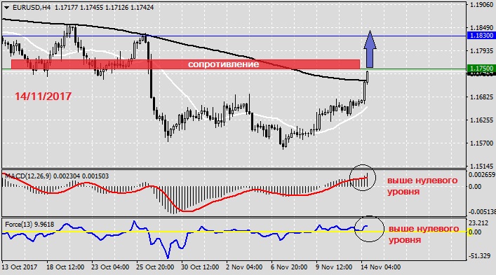 Анализ по EURUSD на 14.11.20171