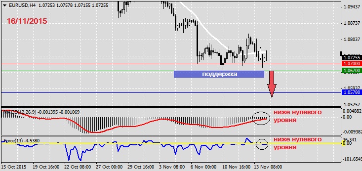 Анализ по EURUSD на 16.11.20151