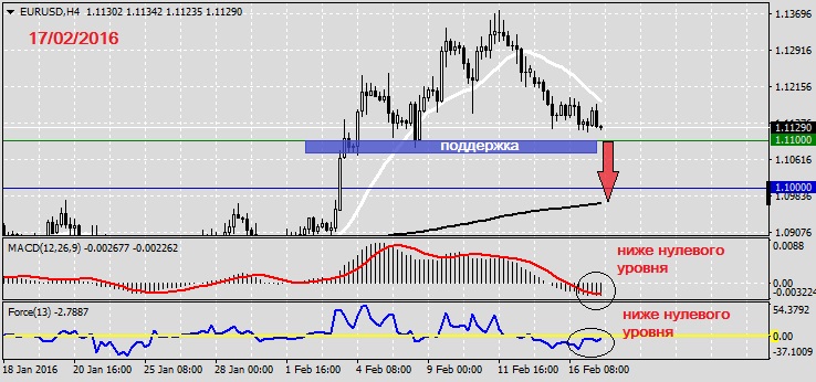 Анализ по EURUSD на 17.02.20161