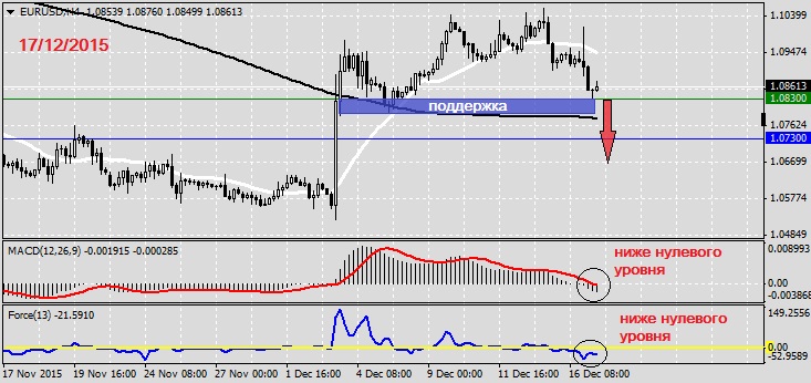 Анализ по EURUSD на 17.12.2015