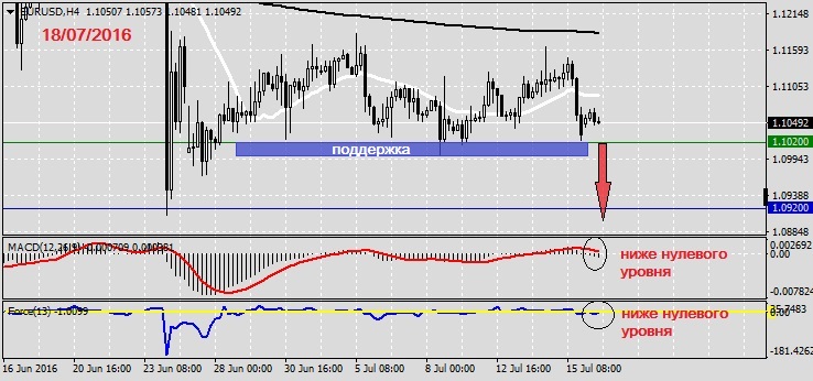 Анализ по EURUSD на 18.07.20161