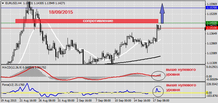 Анализ по EURUSD на 18.09.20151