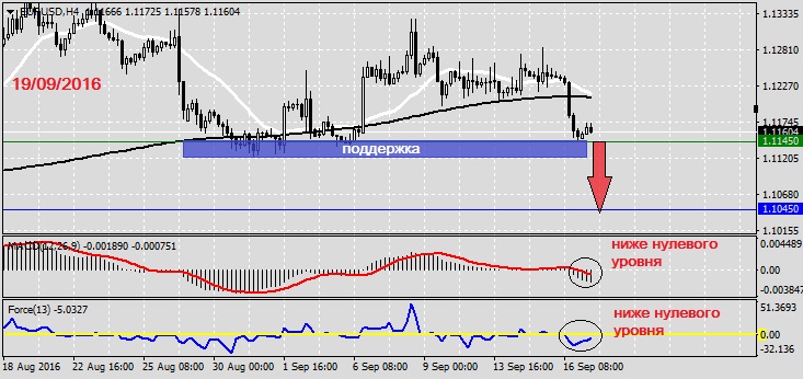 Анализ по EURUSD на 19.09.20161