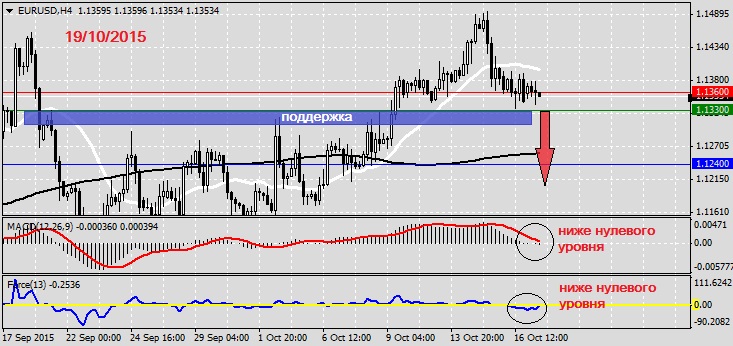 Анализ по EURUSD на 19.10.20151