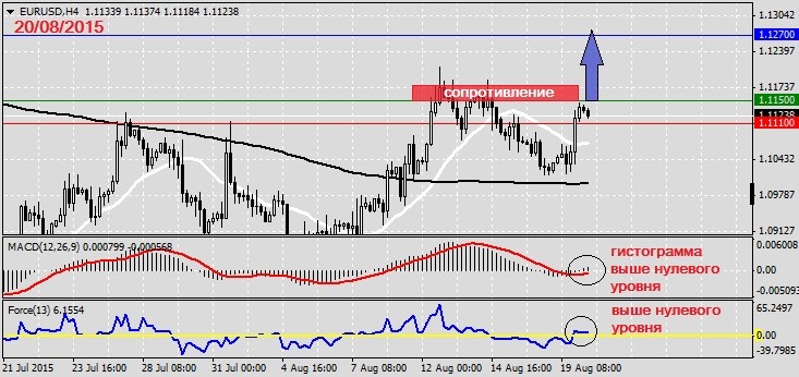 Анализ по EURUSD на 20.08.20151