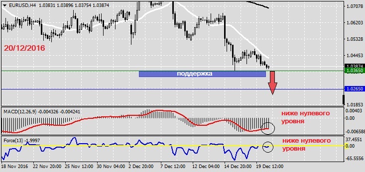 Анализ по EURUSD на 20.12.20161