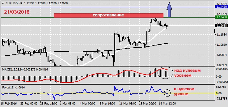 Анализ по EURUSD на 21.03.20161