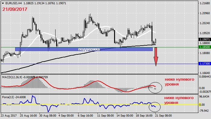 Анализ по EURUSD на 21.09.20171