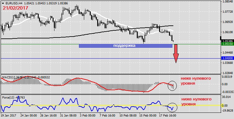 Анализ по EURUSD на 21.02.20171