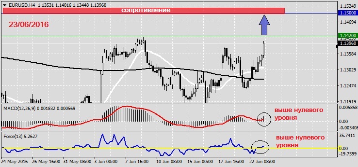 Анализ по EURUSD на 23.06.20161