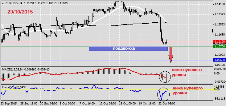 Анализ по EURUSD на 23.10.20151