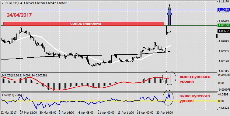 Анализ по EURUSD на 24.04.20171