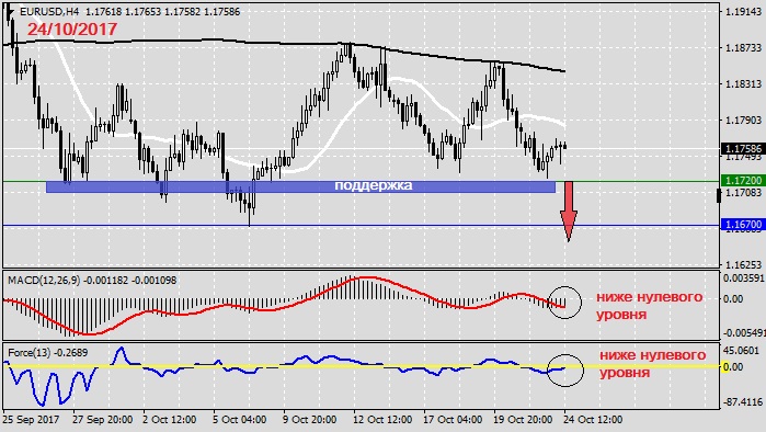 Анализ по EURUSD на 24.10.20171