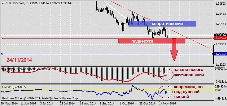 Медведи пошли в рукопашную, быки еле удерживают последнюю линию обороны. Анализ по валютной паре EURUSD на 24.11.20141