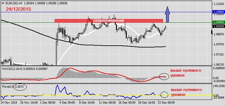 Анализ по EURUSD на 24.12.2015