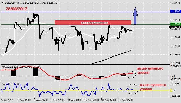 Анализ по EURUSD на 25.08.20171