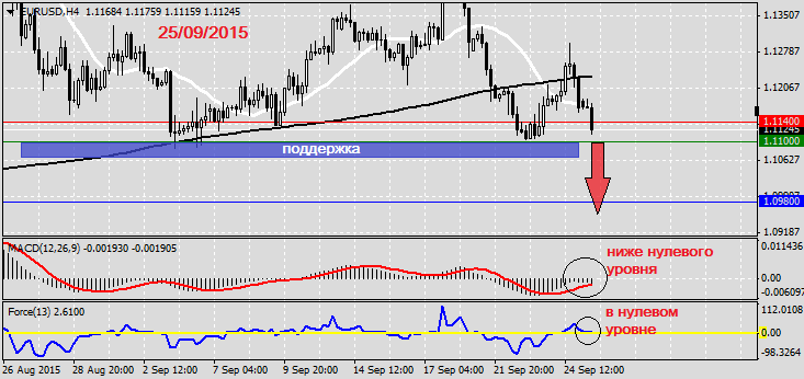 Анализ по EURUSD на 25.09.20151