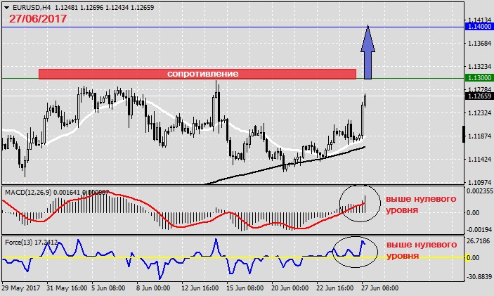 Анализ по EURUSD на 27.06.20171