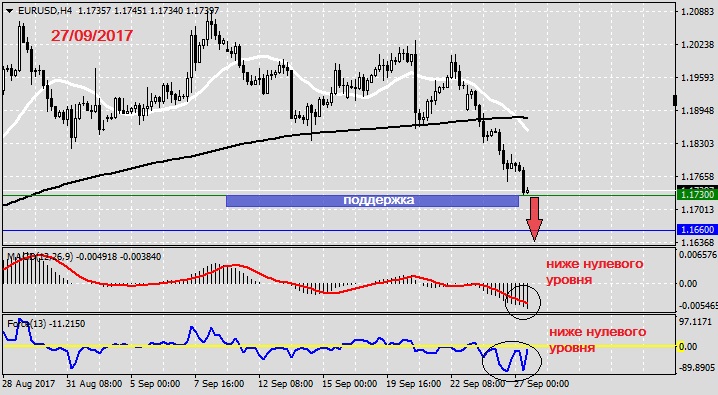 Анализ по EURUSD на 27.09.20171