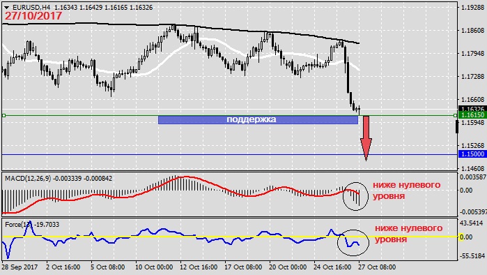 Анализ по EURUSD на 27.10.20171