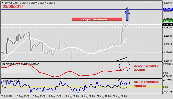 Анализ по EURUSD на 28.08.20171