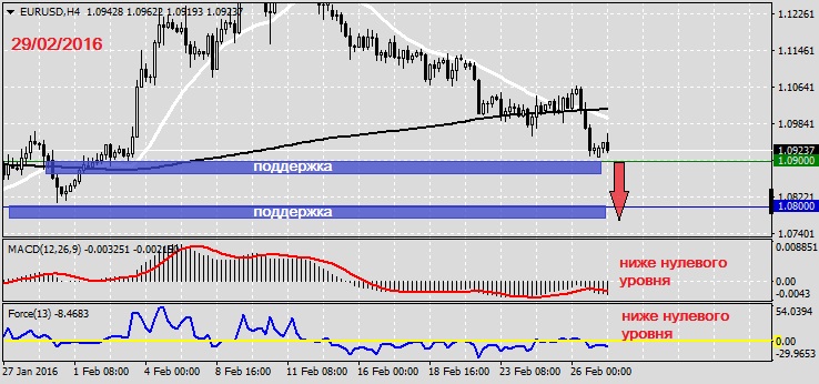 Анализ по EURUSD на 29.02.20161