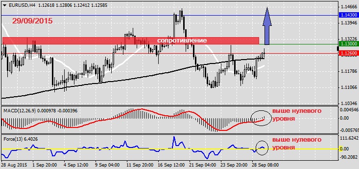 Анализ по EURUSD на 29.09.20151