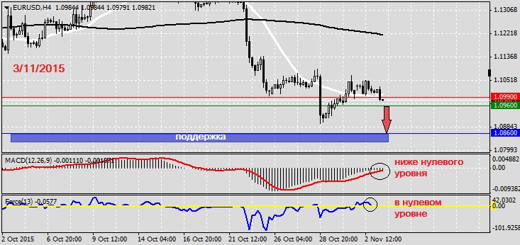 Анализ по EURUSD на 3.11.20151