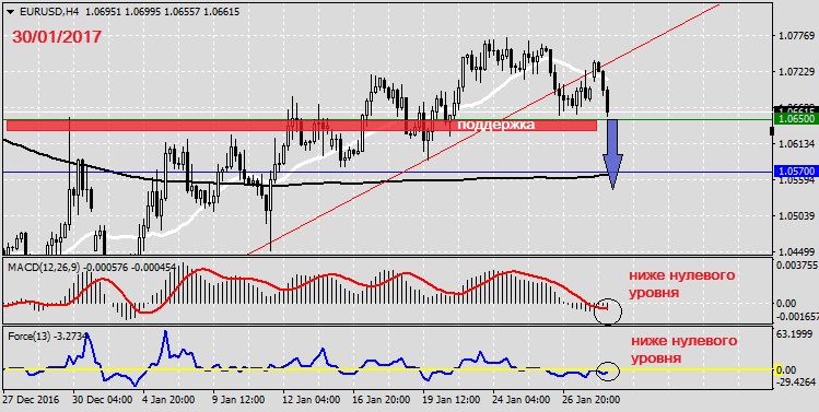 Анализ по EURUSD на 30.01.20171